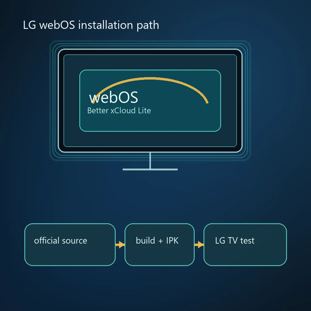 공식 webOS 소스, IPK 빌드와 LG TV 테스트 경로를 보여 주는 편집용 다이어그램